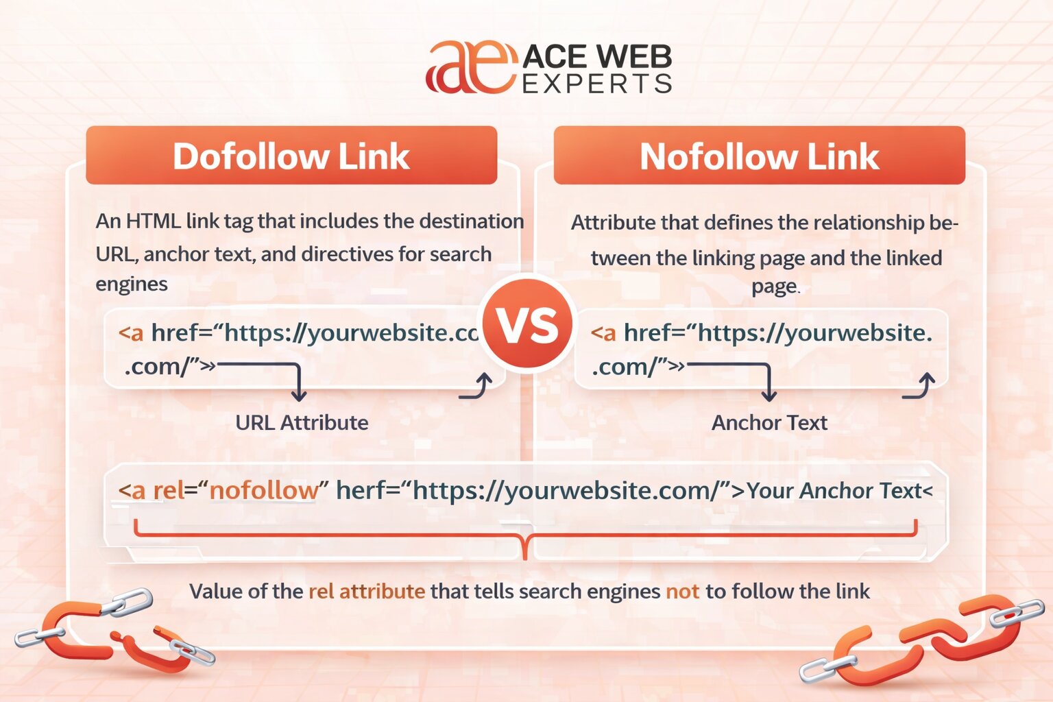 Nofollow vs Dofollow